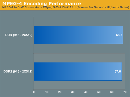 MPEG-4 Encoding Performance